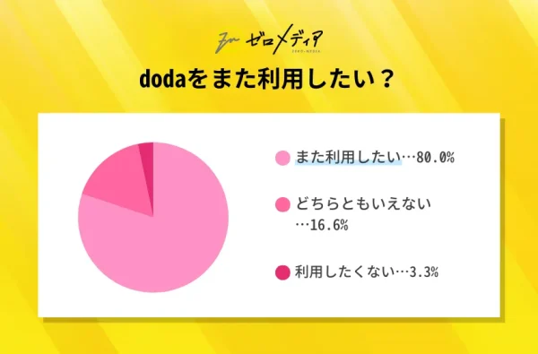 サイト30代_dodaをまた利用したいか