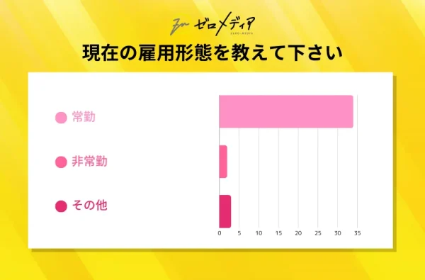 Q5：現在の雇用形態を教えて下さい。