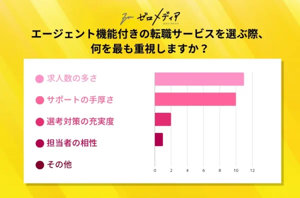直近の転職でエージェント機能付きの転職サービスを選ぶ際、何を最も重視しますか？