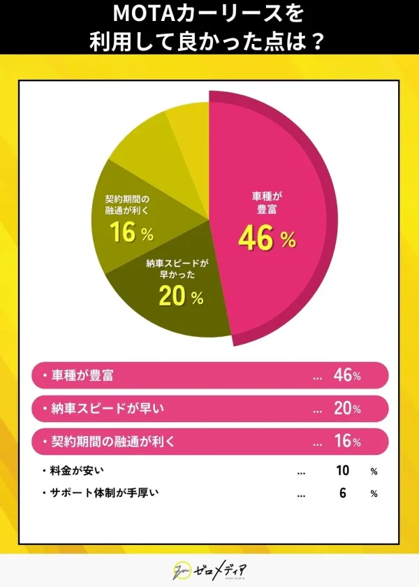 MOTAカーリースを 利用して良かった点は？