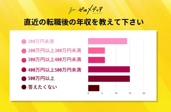 Q9：直近の転職後の年収を教えて下さい。