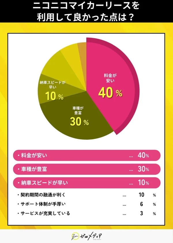 ニコニコマイカーリースを 利用して良かった点は？