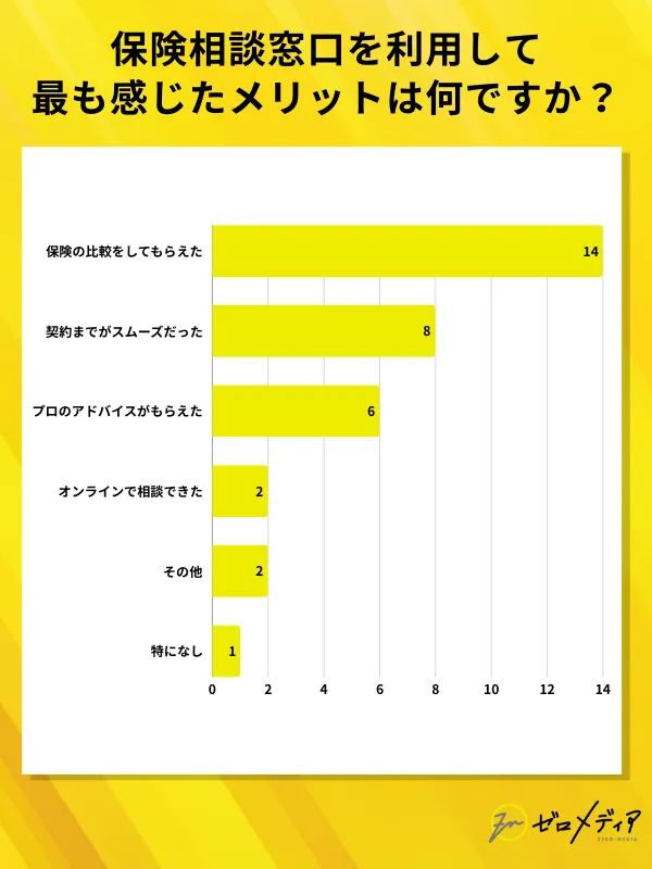 保険相談窓口を利用して最も感じたメリットは何ですか？