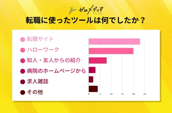 Q3：転職に使ったツールは何でしたか？