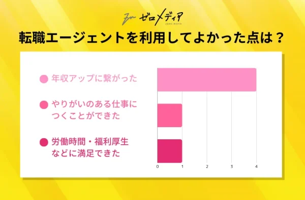 Q11 ：(Q10で「満足している」と回答した方へ質問）転職エージェントを利用してよかった点はどこですか？最も当てはまるものをお選びください。