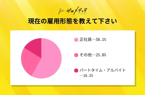 現在の雇用形態