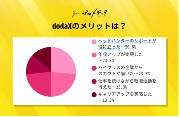 サイト30代_dodaXのメリット