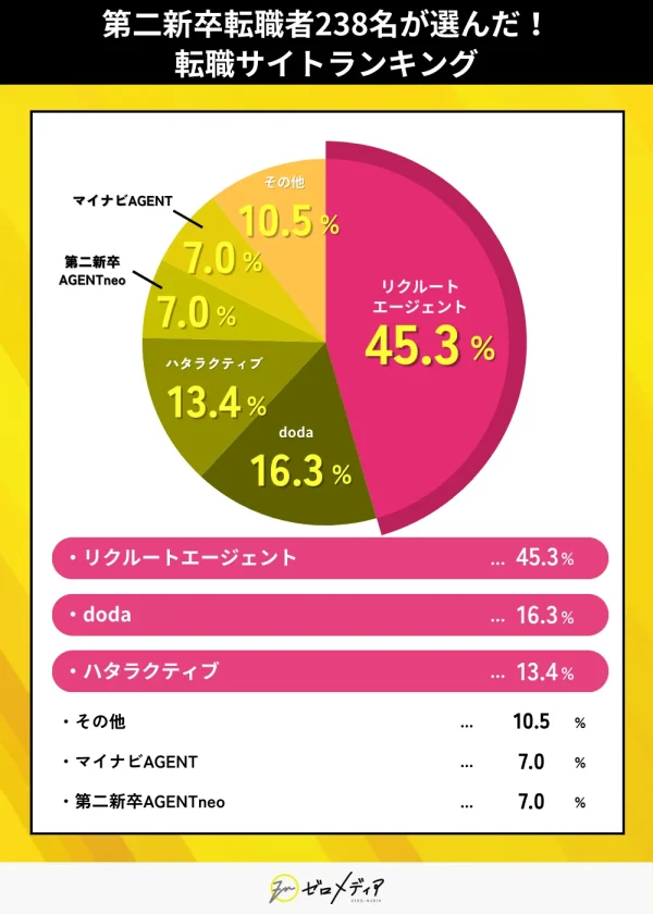 第二新卒転職者238名が選んだ!転職サイトランキング5