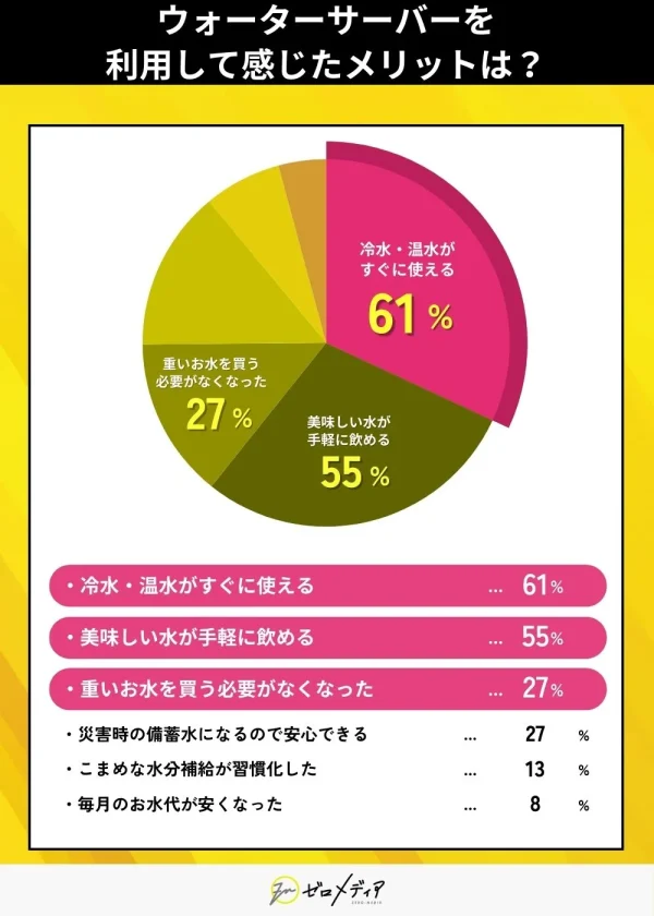 ウォーターサーバーを 利用して感じたメリットは？