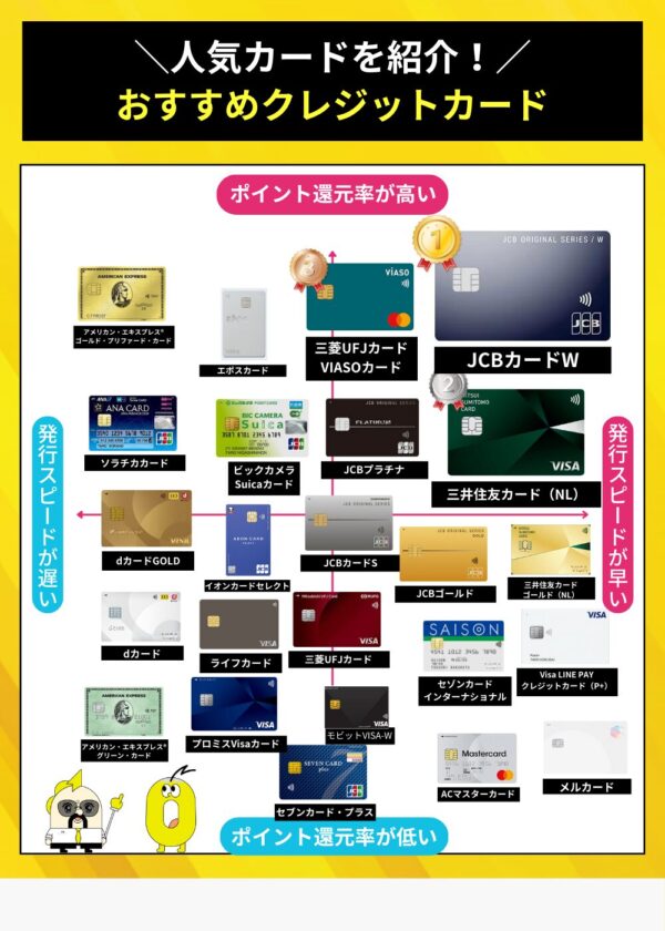 おすすめクレジットカード比較 人気カード一覧 ポイント還元率高い JCBカードW 三井住友カードNL 三菱UFJカードVIASOカード 発行スピード早い 遅い 年会費無料 付帯保険あり