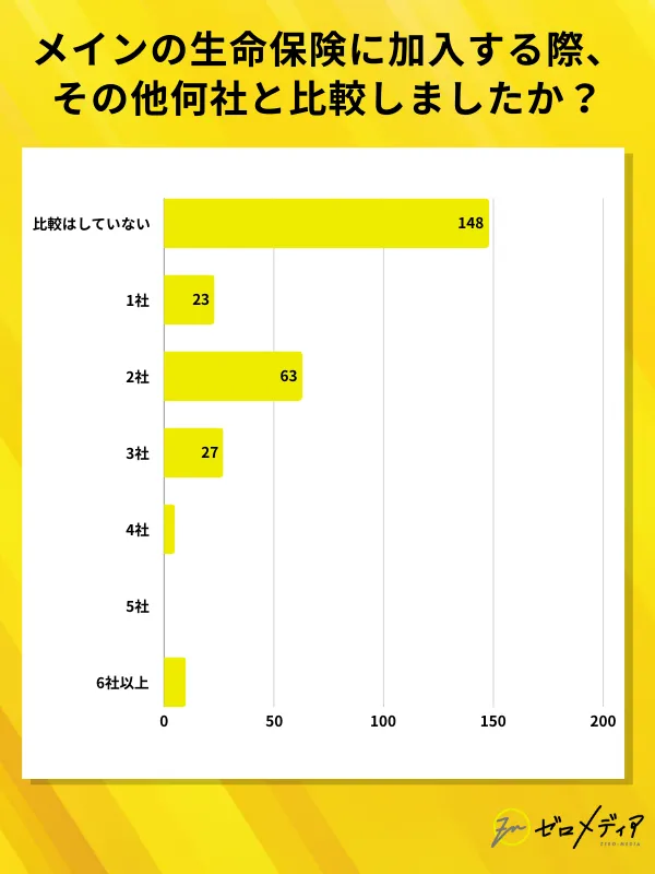 Q3:現在メインでご加入の生命保険に加入する際、その他に何社の保険と比較しましたか?