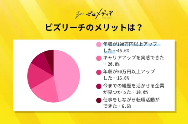ビズリーチのメリット