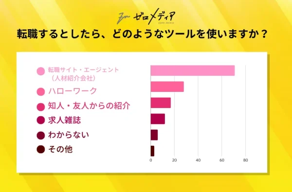 Q8：転職するとしたら、どのようなツールを使いますか？(最も当てはまるのをお選びください)