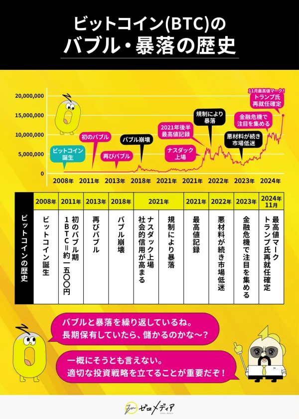 ビットコインの歴史年表