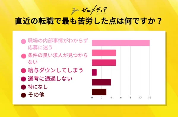 Q4：直近の転職で最も苦労した点は何ですか？