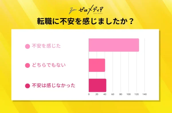 Q5：転職に不安を感じましたか？(直近の転職についてお答えください)
