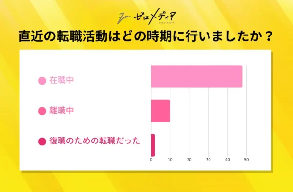 直近の転職活動はどの時期に行いましたか？