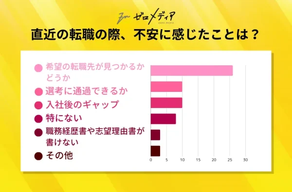 Q4：直近の転職の際、不安に感じたことは何でしたか？