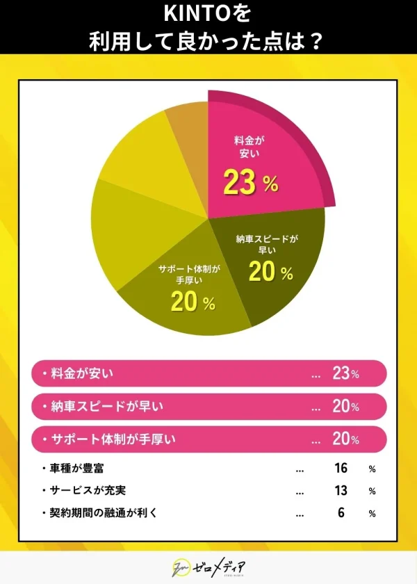 KINTOを 利用して良かった点は？