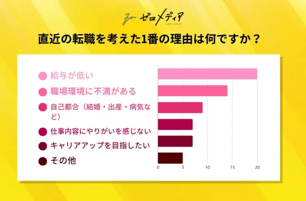 転職を考えた理由