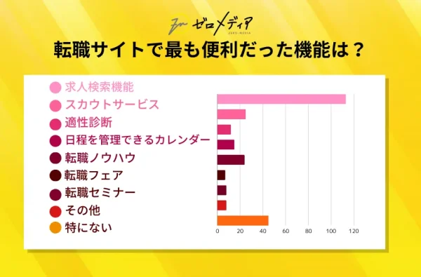 転職サイトでよかった点