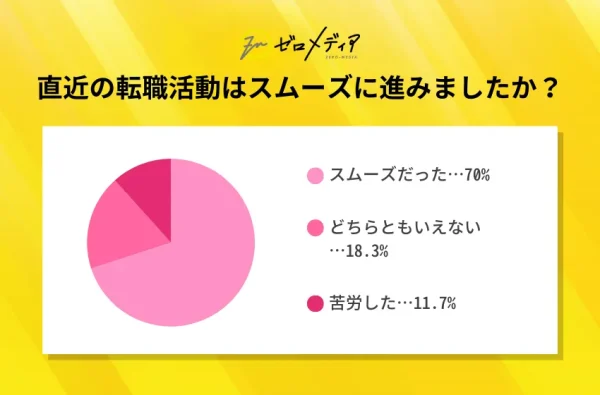 Q6：直近の転職活動はスムーズに進みましたか？