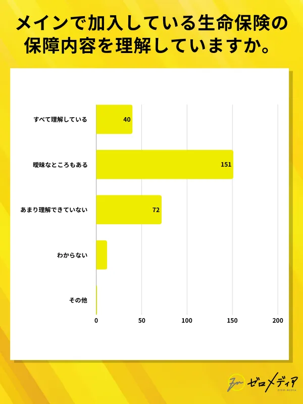 現在メインで加入している生命保険の保障内容についてどの程度理解していますか。