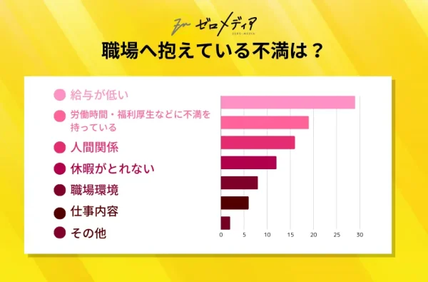 Q5：職場へ抱える不満として最も挙げられるものを選んでください。