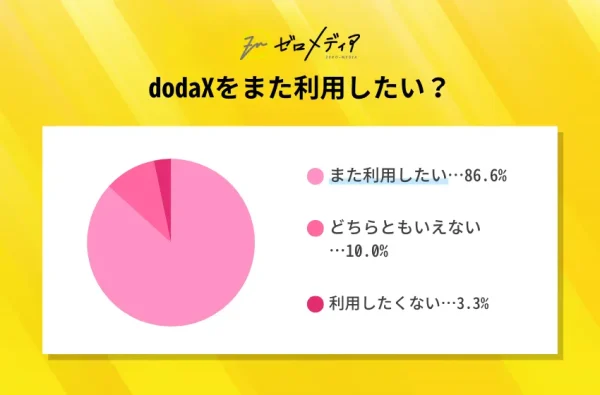 dodaX利用者アンケートをまとめた円グラフ