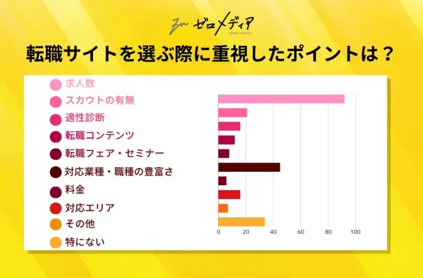 転職サイトを選び時のポイントは？