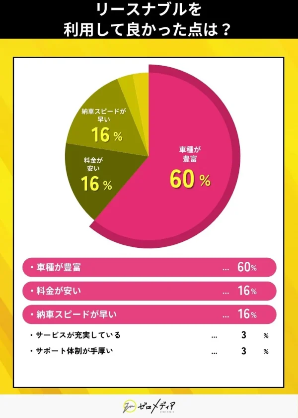 リースナブルを 利用して良かった点は？