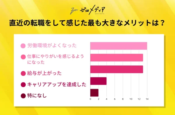 直近の転職をして感じた最も大きなメリットは何ですか？