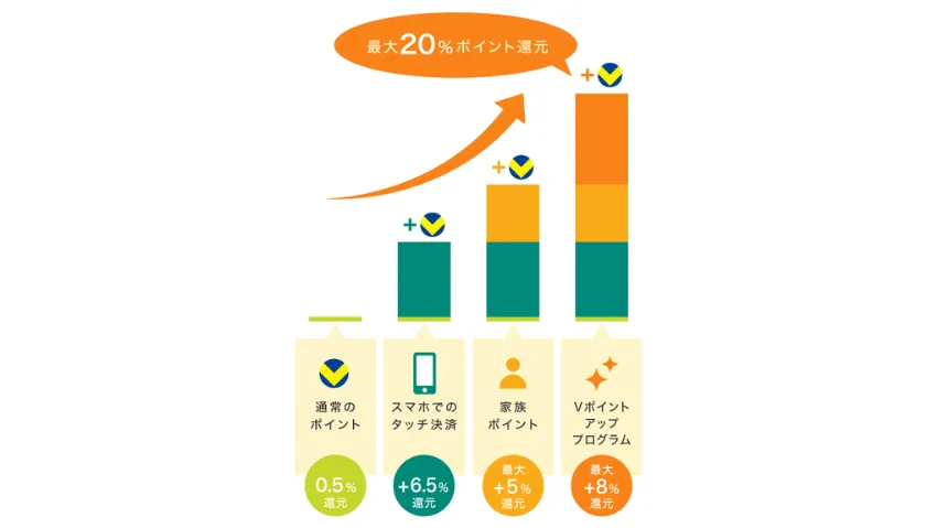 三井住友カードポイントアップ
