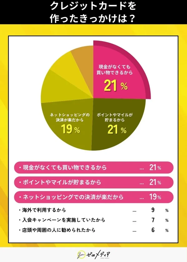 「クレジットカードを作ったきっかけ」の理由を示す円グラフ。現金がなくても買い物できる・ポイントが貯まる(各21%)、ネットショッピングが楽(19%)が上位。