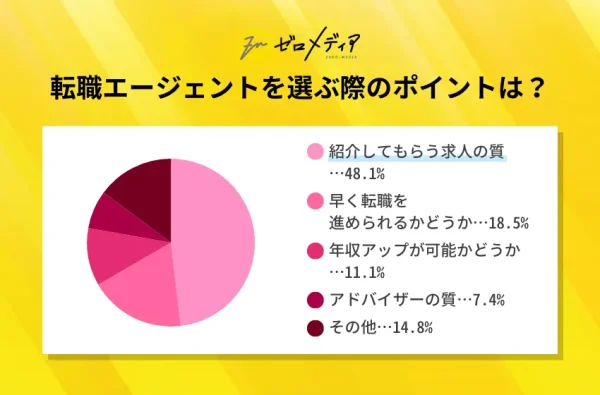 転職エージェントの決め手はなにか