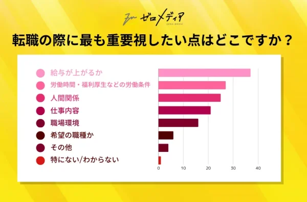 Q7：転職の際に最も重要視したい点はどこですか？