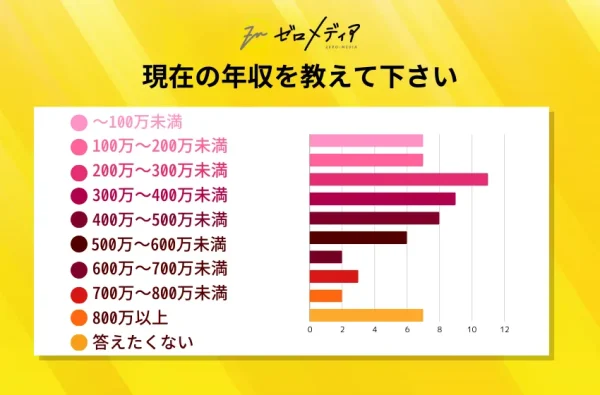現在の年収