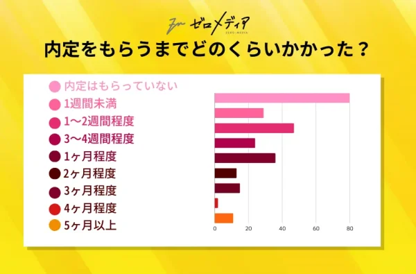 転職サイトからいくつ内定をもらいましたか？