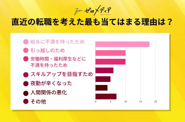 直近の転職を考えた最も当てはまる理由は何ですか？