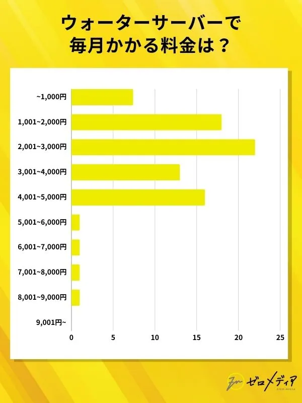 ウォーターサーバーで
毎月かかる料金は？