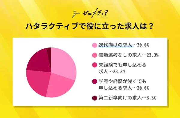 ハタラクティブ