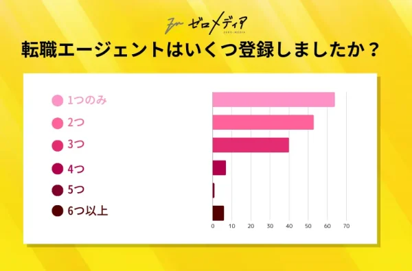 いくつ登録しましたか？