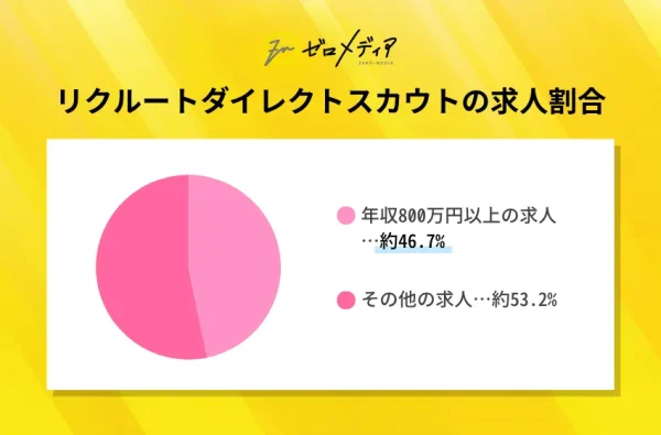 リクルートダイレクトスカウト