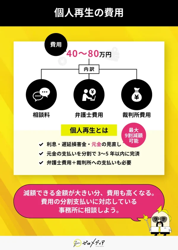 個人再生の費用は「40〜80万円」で、相談料・弁護士費用・裁判所費用の内訳がある。利息や元金を減額し、最大9割までカット可能。支払いは3～5年の分割返済が基本。