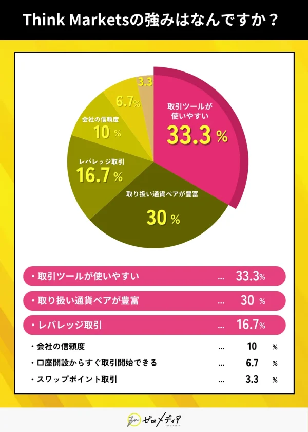 Think Markets　アンケート