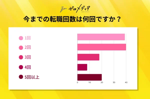 Q3：今までの転職回数を教えて下さい。