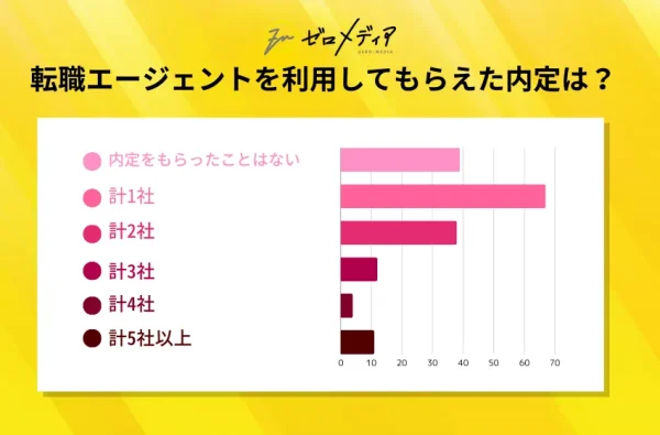 転職エージェントから内定はもらえましたか？