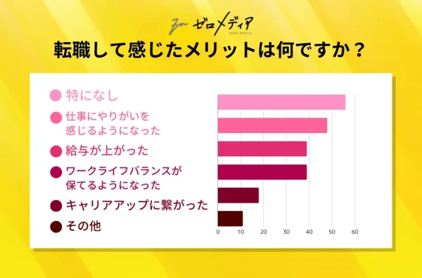 Q6：転職して感じたメリットは何ですか？最も当てはまるものをお選びください。