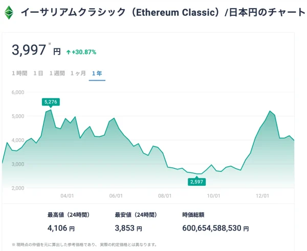 ETC　チャート