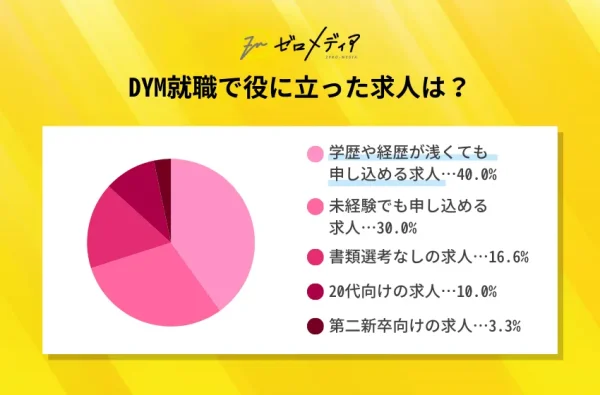 DYM就職